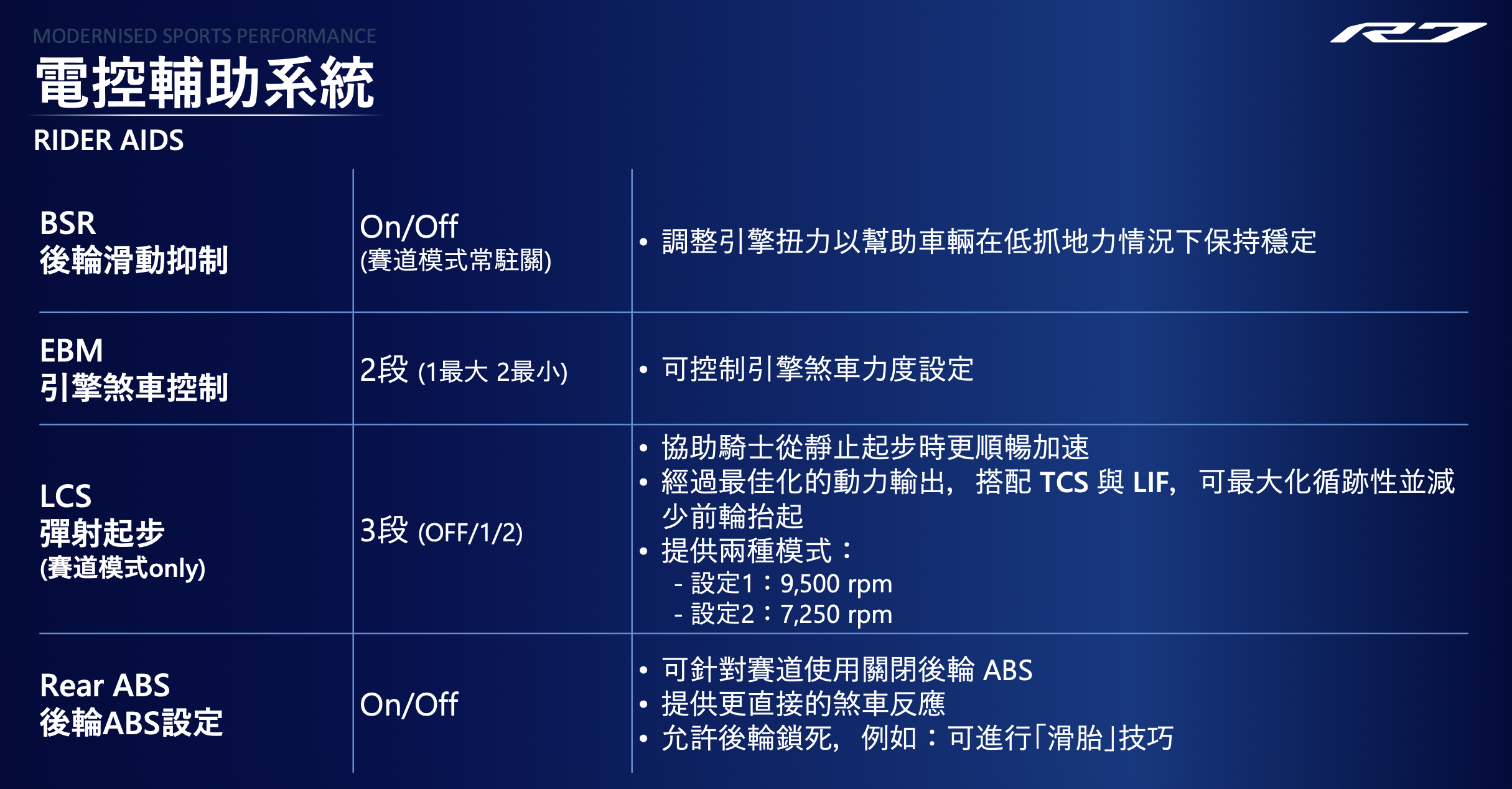 受惠於六軸IMU,這次R7電控一頁投影片還寫不完!進階騎士可針對需求調整,也可以直接套用Rain、Sport等預設模式